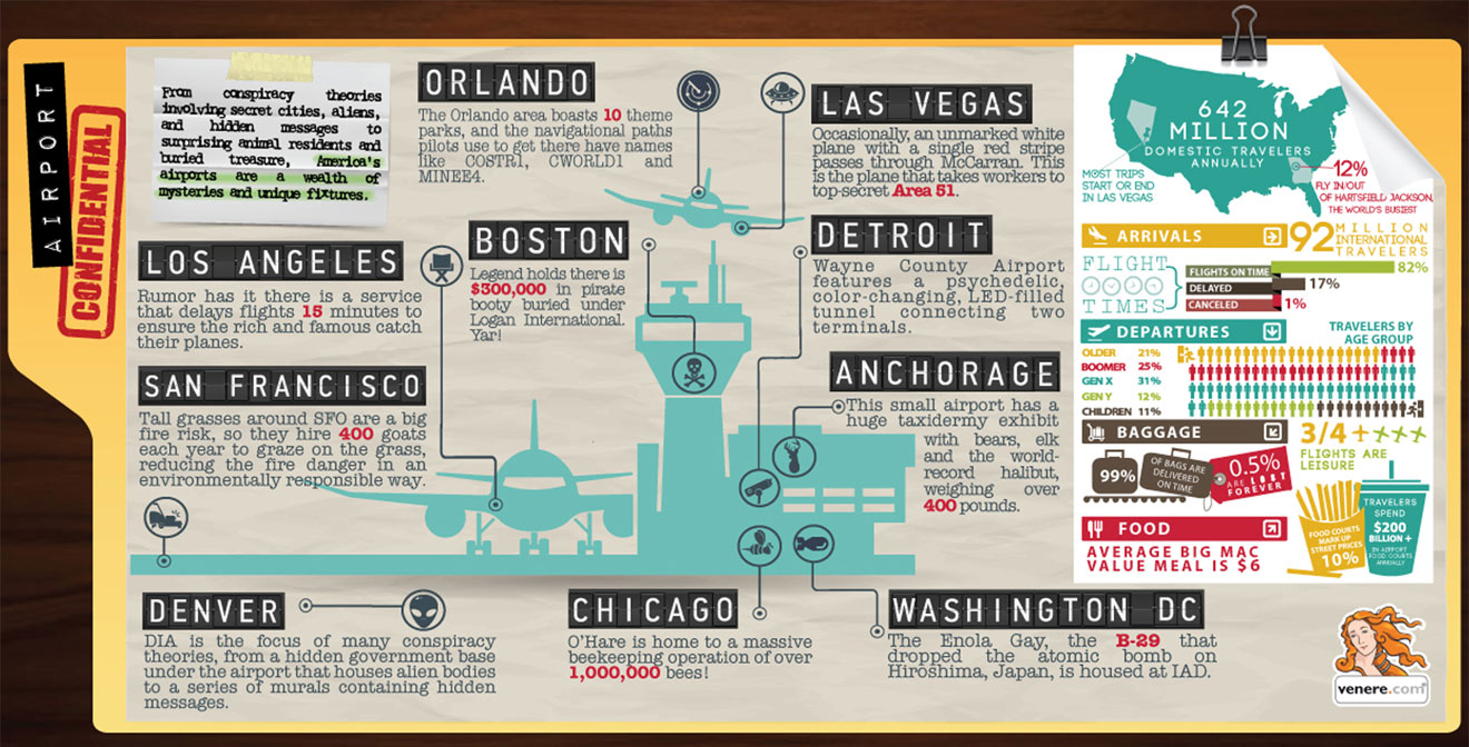 Infographic of USA Airport Fun Facts, Conspiracy Theories and Rumors